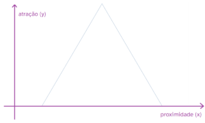 Gráfico mostrando uma função hipotética envolvendo atração (x) e proximidade (y) de alguém ápex.