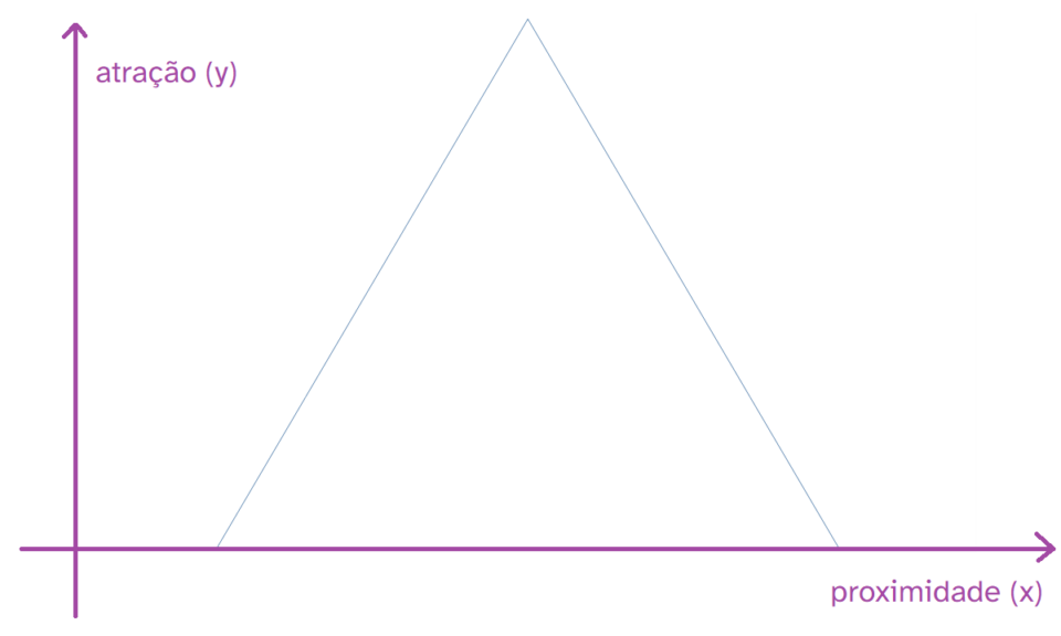 Gráfico mostrando uma função hipotética envolvendo atração (x) e proximidade (y) de alguém ápex.